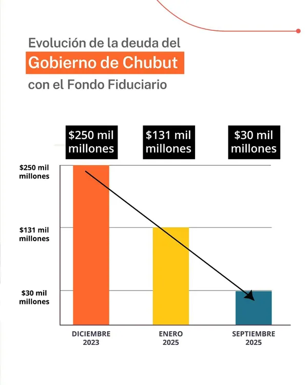 deuda chubut